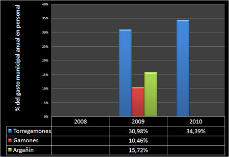 Gasto anual porcentual en personal de los ayuntamientos de Torregamones, Gamones y Argañín. Años 2008, 2009 y 2010