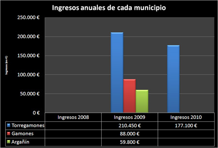 Ingresos anuales de Torregamones, Gamones y Argañín. Años 2008, 2009 y 2010