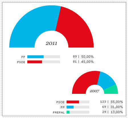 Resultados elecciones municipales Torregamones. Diagrama de sectores. Año 2011 y 2007