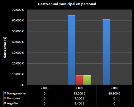 Gasto anual en personal (en euros) de los ayuntamientos de Torregamones, Gamones y Argañín. Años 2008, 2009 y 2010